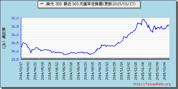 美金,usd匯率線圖