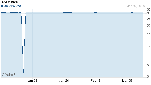 美金,usd匯率線圖