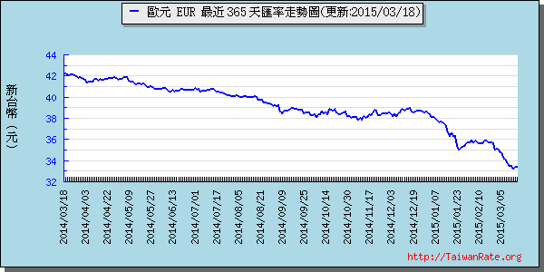 歐元,eur匯率線圖