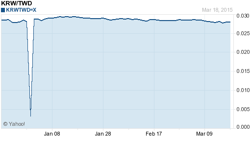 韓元,krw匯率線圖