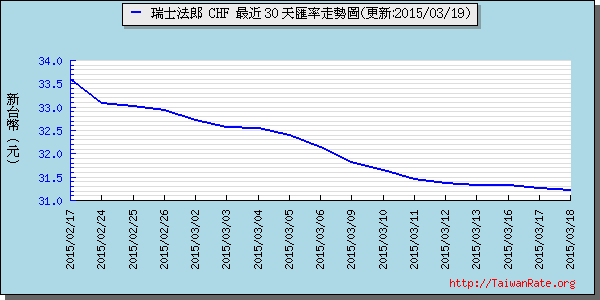 瑞士法郎,chf匯率線圖