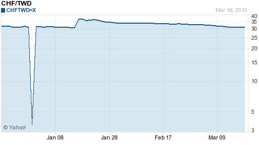 瑞士法郎,chf匯率線圖