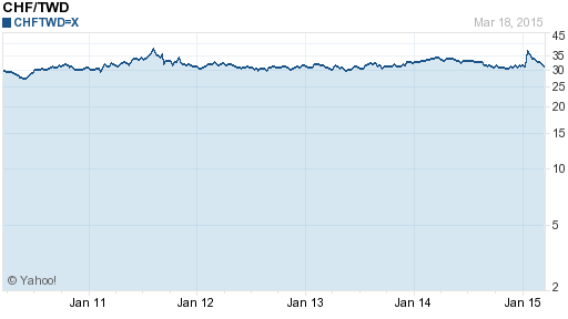 瑞士法郎,chf匯率線圖