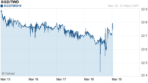 新加坡幣,sgd匯率線圖