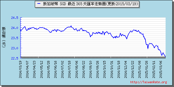 新加坡幣,sgd匯率線圖