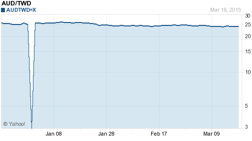 澳幣,aud匯率線圖