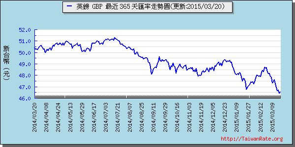 英鎊,gbp匯率線圖