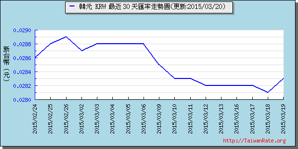 韓元,krw匯率線圖