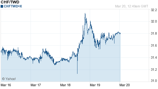 瑞士法郎,chf匯率線圖