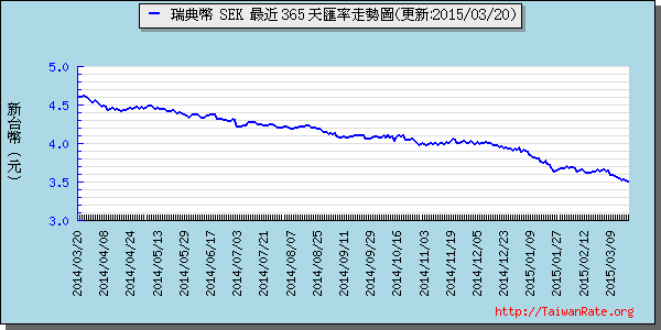 瑞典幣,sek匯率線圖