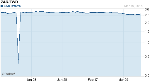 南非幣,zar匯率線圖