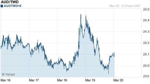澳幣,aud匯率線圖