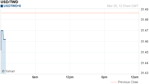 美金,usd匯率線圖