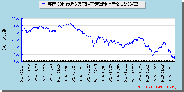 英鎊,gbp匯率線圖
