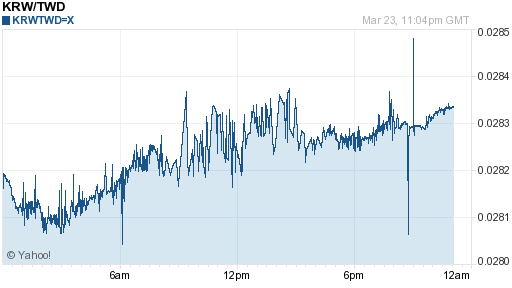 韓元,krw匯率線圖