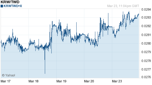 韓元,krw匯率線圖