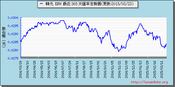 韓元,krw匯率線圖