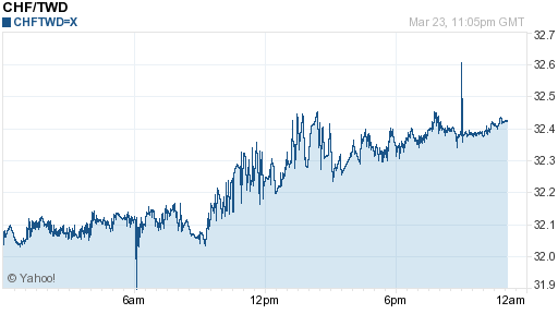 瑞士法郎,chf匯率線圖