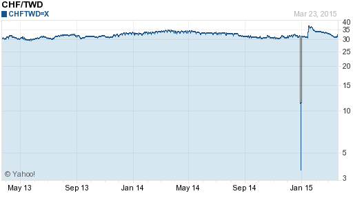 瑞士法郎,chf匯率線圖