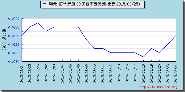韓元,krw匯率線圖