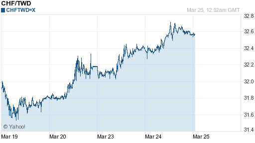 瑞士法郎,chf匯率線圖