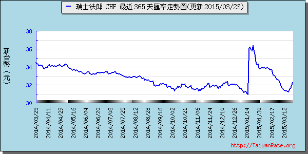 瑞士法郎,chf匯率線圖