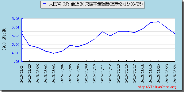 人民幣,cny匯率線圖