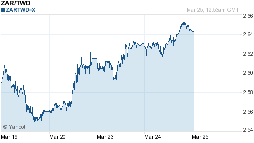 南非幣,zar匯率線圖