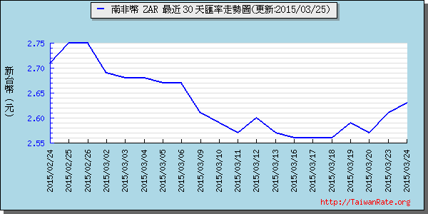 南非幣,zar匯率線圖