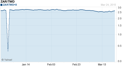 南非幣,zar匯率線圖