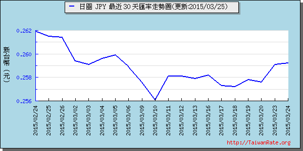 日幣日圓,jpy匯率線圖