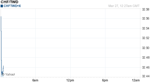 瑞士法郎,chf匯率線圖