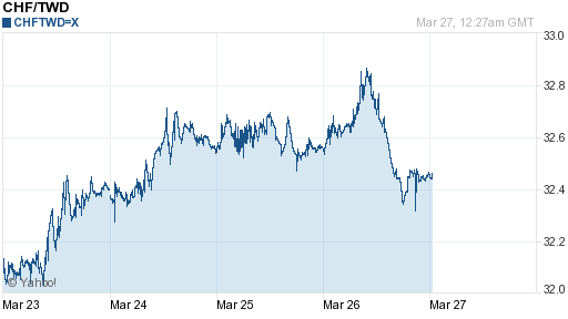 瑞士法郎,chf匯率線圖