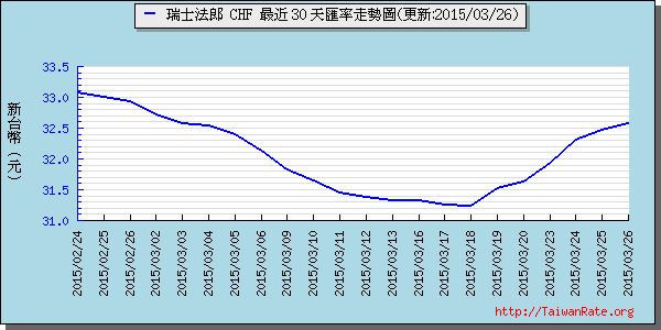 瑞士法郎,chf匯率線圖