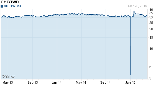 瑞士法郎,chf匯率線圖