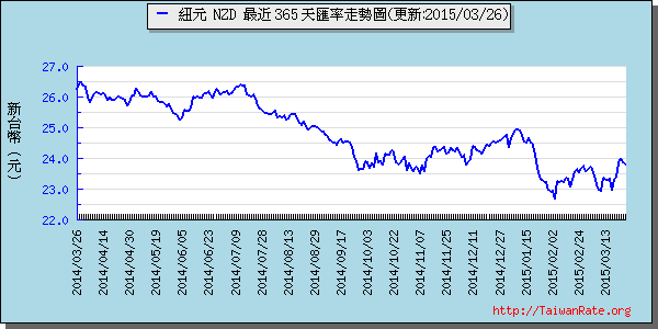 鈕幣,nzd匯率線圖