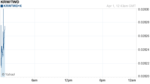 韓元,krw匯率線圖
