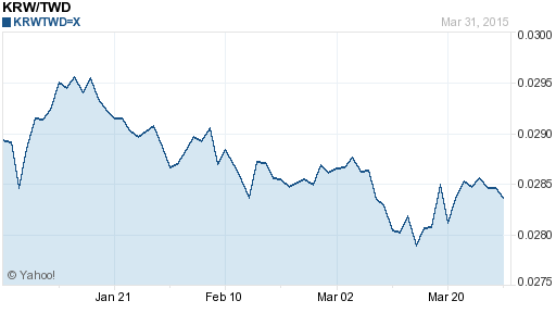 韓元,krw匯率線圖