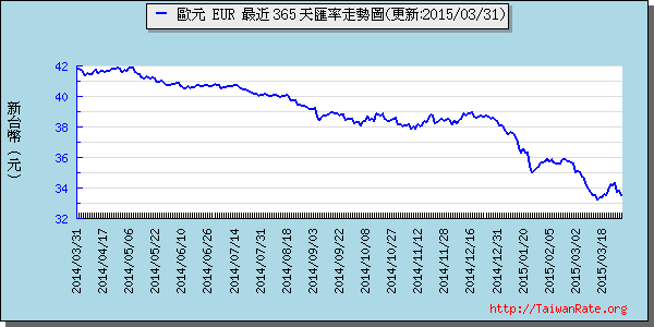 歐元,eur匯率線圖