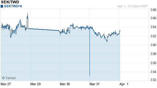 瑞典幣,sek匯率線圖