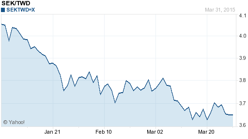 瑞典幣,sek匯率線圖