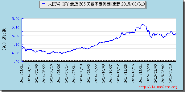 人民幣,cny匯率線圖