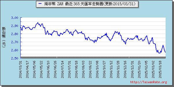 南非幣,zar匯率線圖