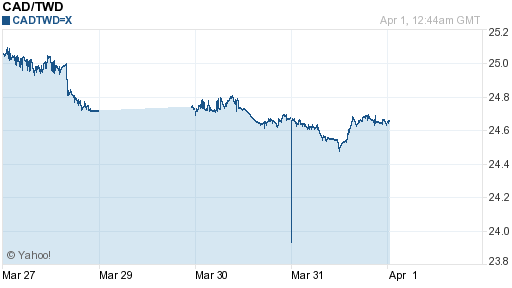 加拿大幣,cad匯率線圖