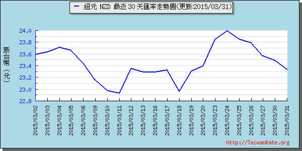 鈕幣,nzd匯率線圖