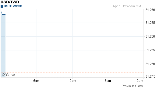 美金,usd匯率線圖