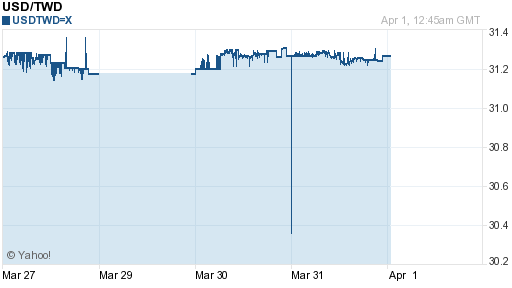 美金,usd匯率線圖