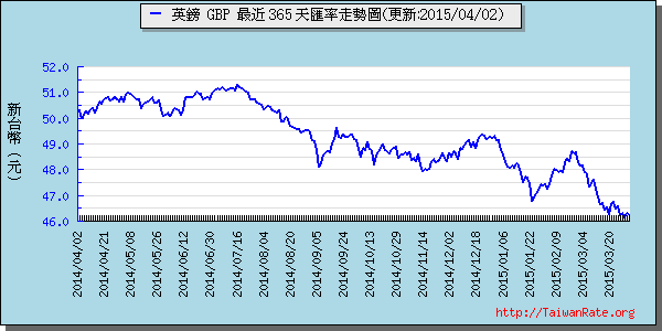 英鎊,gbp匯率線圖