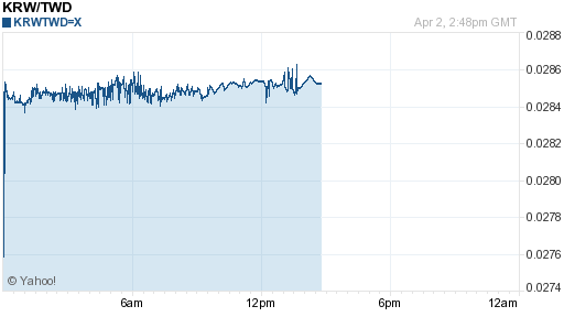 韓元,krw匯率線圖