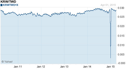 韓元,krw匯率線圖